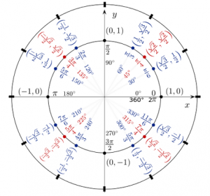 Best Unit Circle Guide | Unit Circle Values Explained