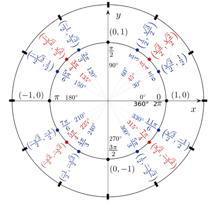 completed unit circle chart