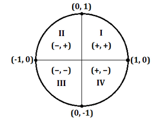 unit circle chart