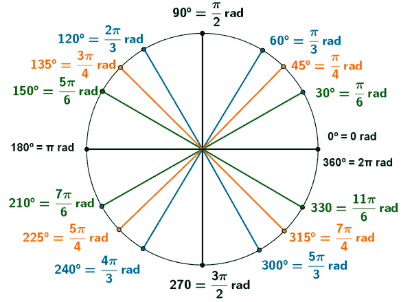 unit circle chart